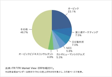 「ITR Market View:ERP市場2011」を発行・販売開始のロゴ画像