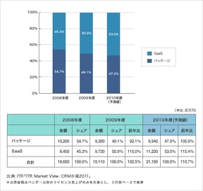 「ITR Market View:CRM市場2011」を発行・販売開始のロゴ画像