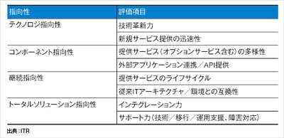 ITRが「指向性評価」による代表的なIaaSの評価結果と選定での留意点をまとめたホワイトペーパーを発行のロゴ画像