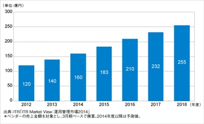 「ITR Market View:運用管理市場2014」を発行・販売開始のロゴ画像