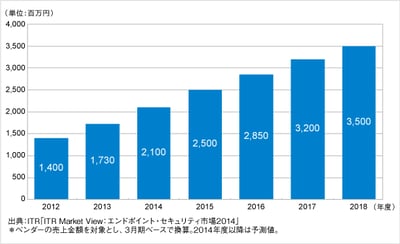 「ITR Market View:エンドポイント・セキュリティ市場2014」を発行・販売開始のロゴ画像