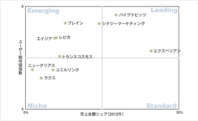 ユーザー調査とベンダー調査を連動させた市場調査レポート第一弾「ITR Cross View:マーケティング管理市場の実態と展望2014」を発刊のロゴ画像