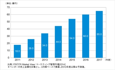 「ITR Market View:マーケティング管理市場2014」を発行・販売開始のロゴ画像