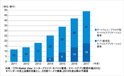 「ITR Market View:エンタープライズ・モバイル管理/スマートアプリ開発市場2013」を発行・販売開始のロゴ画像