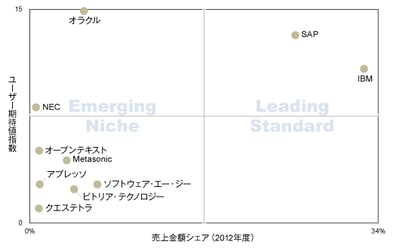 ITRが国内BPM市場のベンダー/製品10社を調査分析し、IBMとSAPを「Leading」ベンダーと評価のロゴ画像