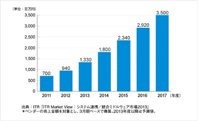 「ITR Market View:システム連携/統合ミドルウェア市場2013」を発行・販売開始のロゴ画像