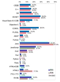 ITRがシステム開発言語/フレームワークに関する調査結果を発表のロゴ画像