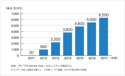 「ITR Market View:セキュリティ市場2013」を発行・販売開始のロゴ画像