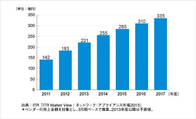 「ITR Market View:ネットワーク・アプライアンス市場2013」を発行・販売開始のロゴ画像