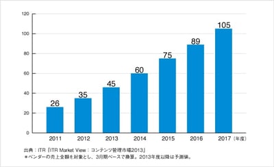 「ITR Market View:コンテンツ管理市場2013」を発行・販売開始のロゴ画像