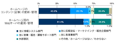ITRがマーケティング関連業務でのIT活用について調査結果を発表のロゴ画像