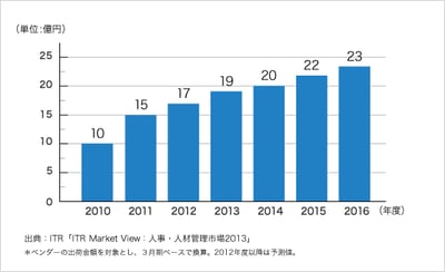 「ITR Market View:人事・人材管理市場2013」を発行・販売開始のロゴ画像