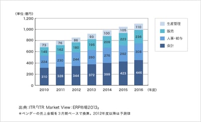 「ITR Market View:ERP市場2013」を発行・販売開始のロゴ画像