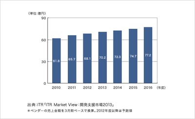 「ITR Market View:開発支援市場2013」を発行・販売開始のロゴ画像