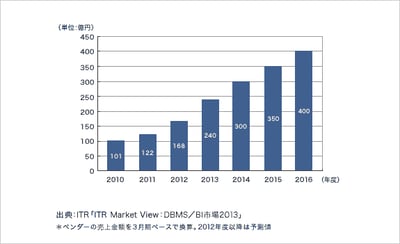 「ITR Market View:DBMS/BI市場2013」を発行・販売開始のロゴ画像