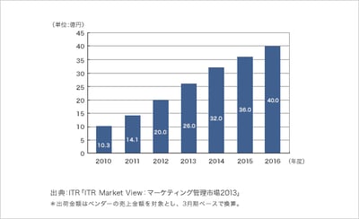 「ITR Market View:マーケティング管理市場2013」を発行・販売開始のロゴ画像