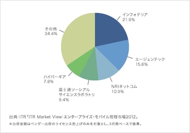 「ITR Market View:エンタープライズ・モバイル管理市場2012」を発行・販売開始のロゴ画像