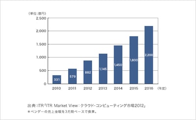 「ITR Market View:クラウド・コンピューティング市場2012」を発行・販売開始のロゴ画像
