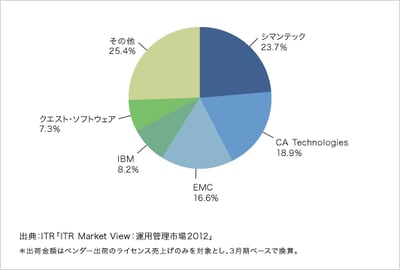 「ITR Market View:運用管理市場2012」を発行・販売開始のロゴ画像