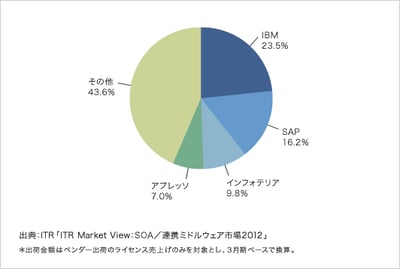 「ITR Market View:SOA/連携ミドルウェア市場市場2012」を発行・販売開始のロゴ画像