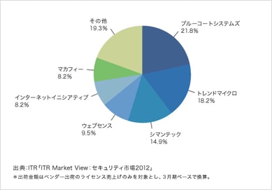 「ITR Market View:セキュリティ市場2012」を発行・販売開始のロゴ画像