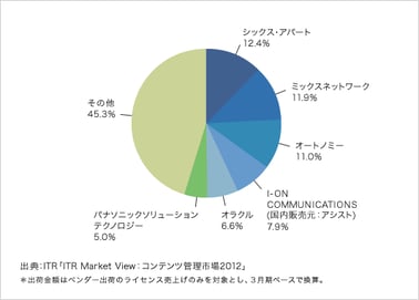 「ITR Market View:コンテンツ管理市場2012」を発行・販売開始のロゴ画像