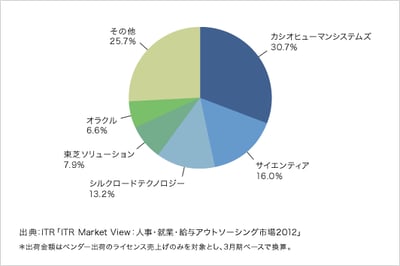 「ITR Market View:人事・就業・給与アウトソーシング市場2012」を発行・販売開始のロゴ画像