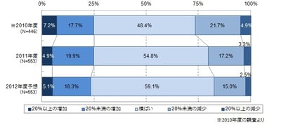 ITRがIT投資動向調査2012の調査結果を発表のロゴ画像