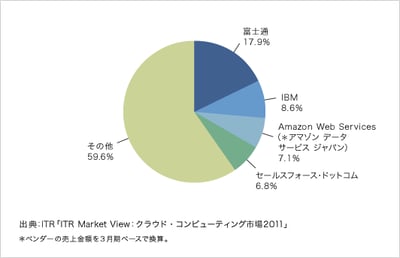 「ITR Market View:クラウド・コンピューティング市場2011」を発行・販売開始のロゴ画像