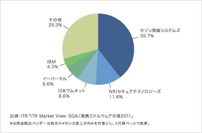 「ITR Market View:SOA/連携ミドルウェア市場2011」を発行・販売開始のロゴ画像