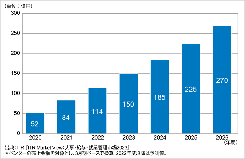 図．労務管理市場規模推移および予測（2020～2026年度予測）