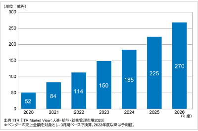 ITRが労務管理市場規模推移および予測を発表のロゴ画像