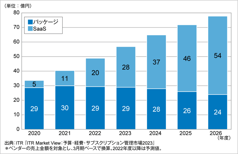 図．連結会計市場規模推移および予測：提供形態別（2020～2026年度予測）