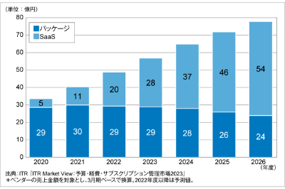 ITRが提供形態別の連結会計市場規模推移および予測を発表のロゴ画像