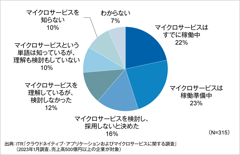 図．オンプレミスからクラウド移行時のマイクロサービスの検討・採用状況