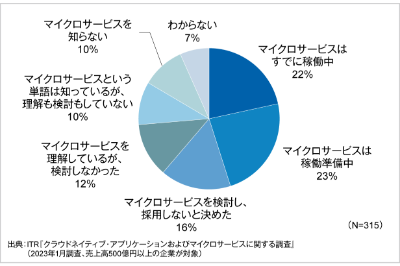 ITRがマイクロサービスの企業採用状況と、基幹系アプリケーションへ適用し価値を得る方策を発表のロゴ画像