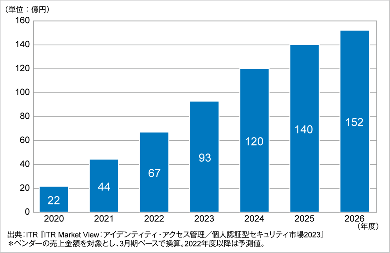 図．eKYC市場規模推移および予測（2020～2026年度予測）