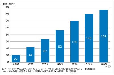 ITRがeKYC市場規模推移および予測を発表のロゴ画像