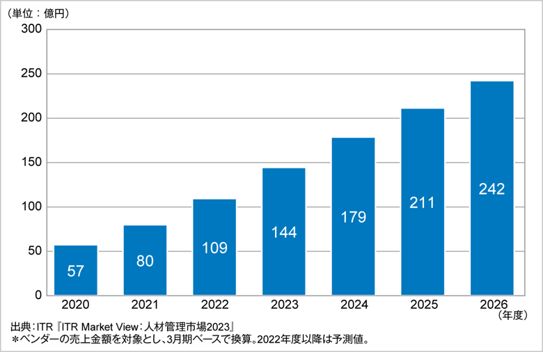 図．従業員エンゲージメント市場規模推移および予測（2020～2026年度予測）