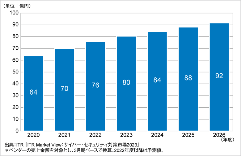 図．DDoS攻撃対策市場規模推移および予測（2020～2026年度予測）