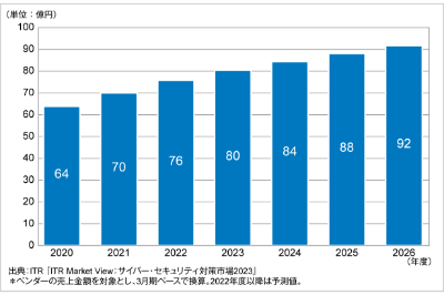 ITRがDDoS攻撃対策市場規模推移および予測を発表のロゴ画像