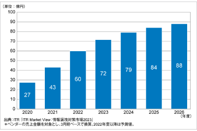 ITRがNDR市場規模推移および予測を発表のロゴ画像