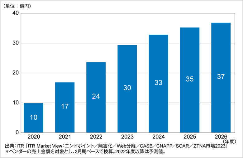 図．ZTNA市場規模推移および予測（2020～2026年度予測）