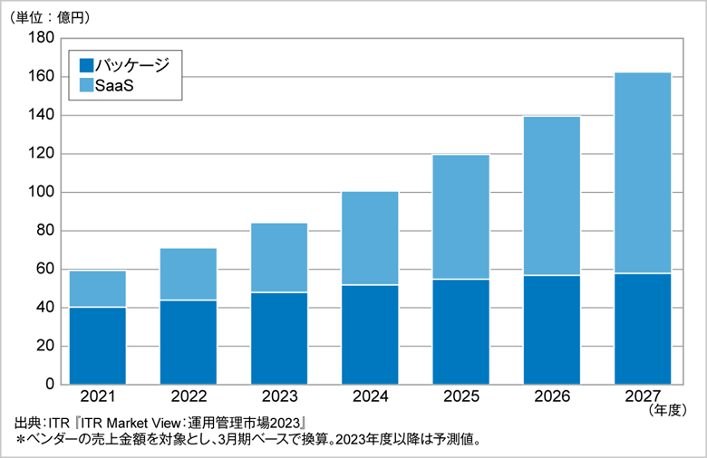 図．APM市場規模推移および予測：提供形態別（2021～2027年度予測）