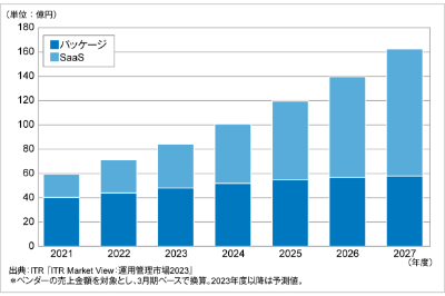 ITRが提供形態別のAPM市場規模推移および予測を発表のロゴ画像