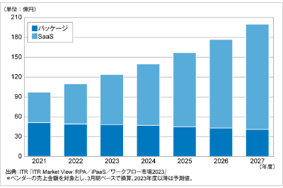 ITRが提供形態別のワークフロー市場規模推移および予測を発表のロゴ画像