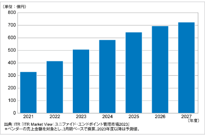 ITRがユニファイド・エンドポイント管理市場規模推移および予測を発表のロゴ画像