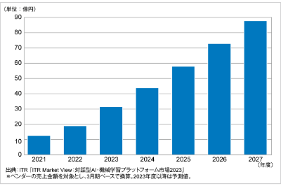 ITRがボイスボット市場規模推移および予測を発表のロゴ画像