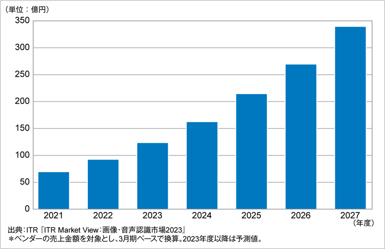 図．画像認識市場規模推移および予測（2021～2027年度予測）
