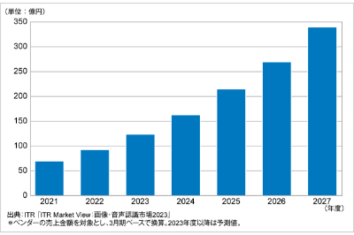 ITRが画像認識市場規模推移および予測を発表のロゴ画像